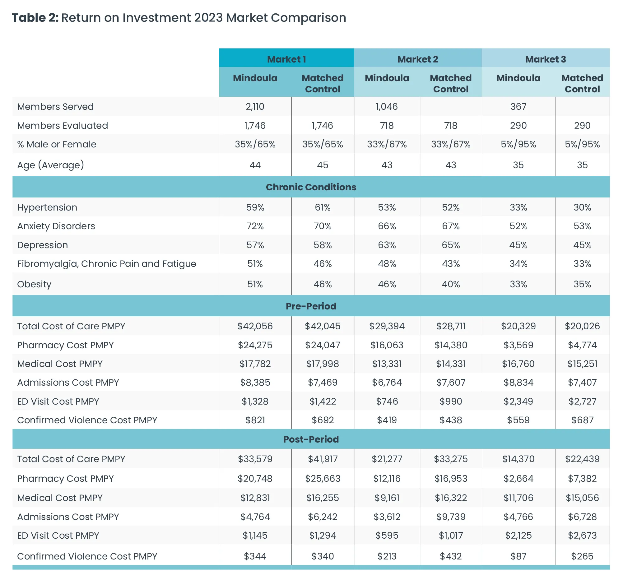 Table 2: Return on Investment 2023 Market Comparison
