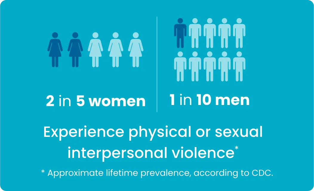 Graphic showing 2 in 5 women and 1 in 10 men experience physical or sexual interpersonal violence